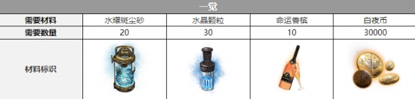 白夜极光沙利叶觉醒材料一览 白夜极光沙利叶觉醒要什么材料