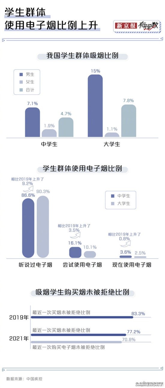 我国总吸烟者达3.58亿 世界上吸烟者人数最多的国家