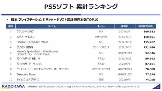 Fami通公布日本10大畅销PS5实体游戏：《GT7》第一