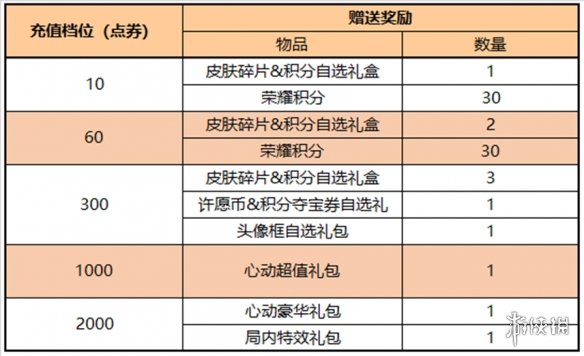 王者荣耀2月9日全服不停机更新 无限倾心系列皮肤上架