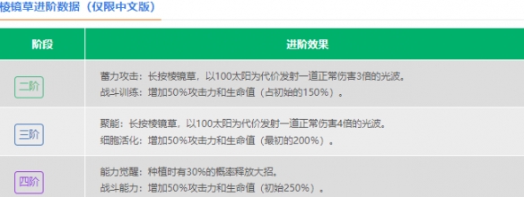 植物大战僵尸2棱镜草怎么样 棱镜草图鉴大全