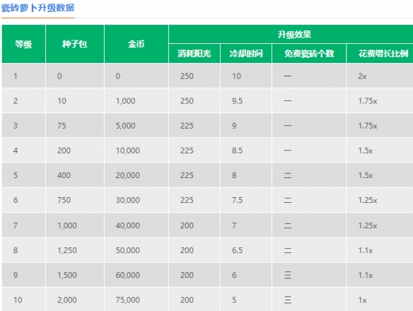 植物大战僵尸2阳光豆怎么样 阳光豆图鉴大全