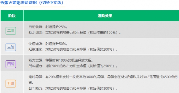 植物大战僵尸2香蕉火箭炮怎么样 香蕉火箭炮图鉴大全