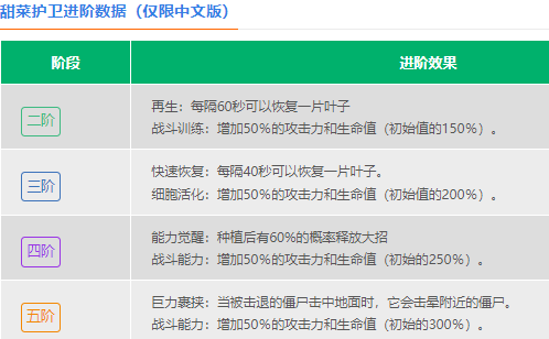 植物大战僵尸2甜菜护卫怎么样 甜菜护卫图鉴大全