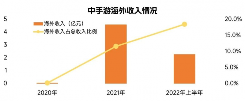 中国游戏企业研发竞争力报告：自研游戏收入同比下降13.07%，企业逆境中谋发展