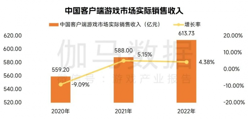 中国游戏企业研发竞争力报告：自研游戏收入同比下降13.07%，企业逆境中谋发展