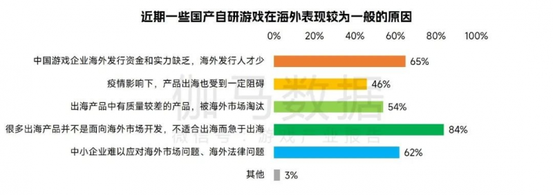 中国游戏企业研发竞争力报告：自研游戏收入同比下降13.07%，企业逆境中谋发展