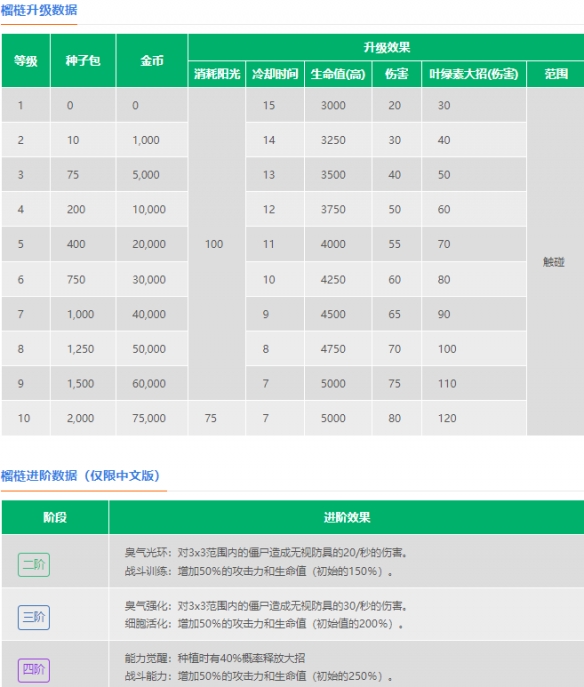 植物大战僵尸2榴梿怎么样 榴梿图鉴大全