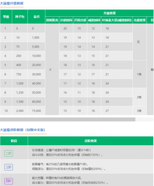 植物大战僵尸2大丽菊怎么样 大丽菊图鉴大全