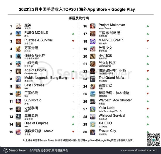 腾讯吃鸡手游登海外收入增长榜首 《原神》收入第一