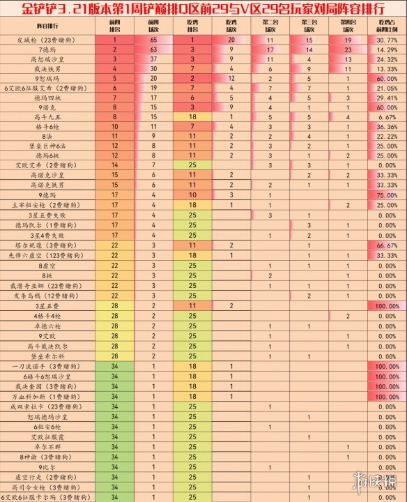 金铲铲之战3.21版本阵容推荐 金铲铲3.21第一周上分阵容排行
