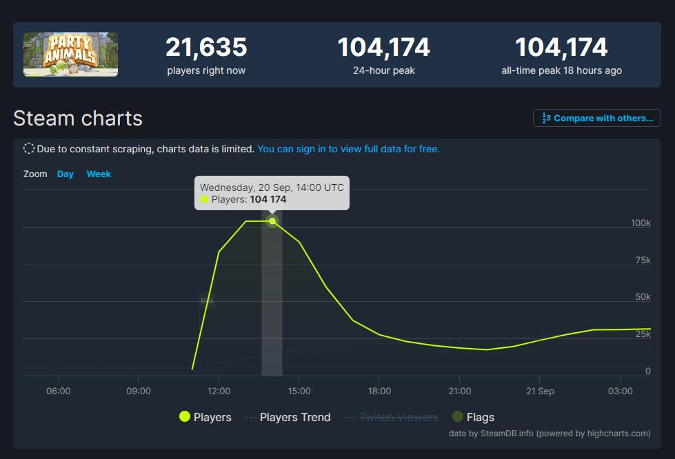 《动物派对》Steam玩家峰值达10万 评价涨至“褒贬不一”