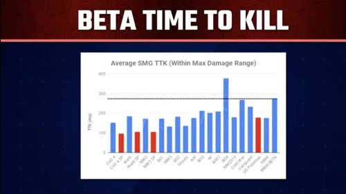 COD20的TTK比前作长得多 几乎和《冷战》相当