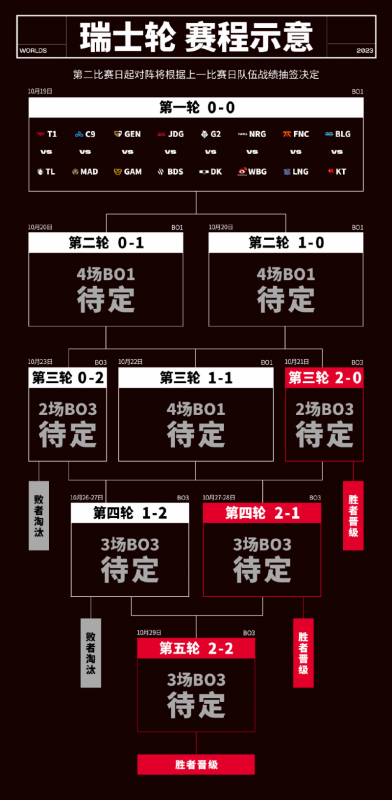 LPL首战！2023英雄联盟全球总决赛瑞士轮即将开打！