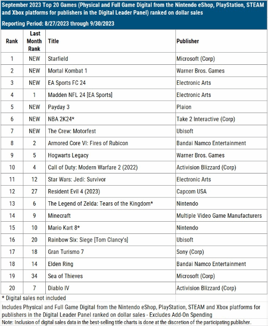 9月美国游戏市场数据公开:PS5硬件第一 星空软件第一