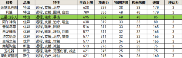 物华弥新五星出东方 角色技能机制全面了解