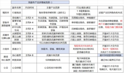 《星际52区》新手攻略 开服玩法上手指南