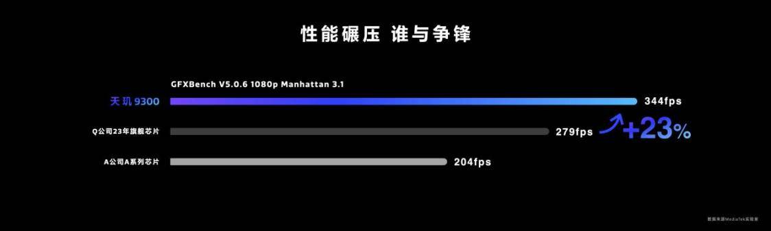 联发科天玑9300正式发布，携手多款热门游戏拓展天玑游戏生态圈！