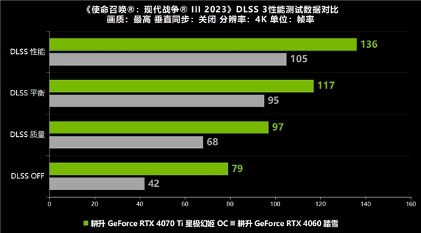 枪火重启《使命召唤：现代战争 3》正式发布！耕升 RTX 40 系列+DLSS 3全面测评！