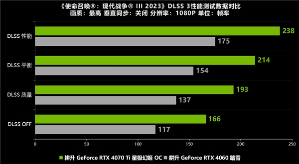 枪火重启《使命召唤：现代战争 3》正式发布！耕升 RTX 40 系列+DLSS 3全面测评！