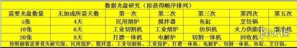 波西亚时光光盘解锁顺序是什么-波西亚时光光盘解锁顺序推荐