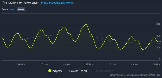 《星空》活跃玩家流失太快：不敌对手更不敌B社自己