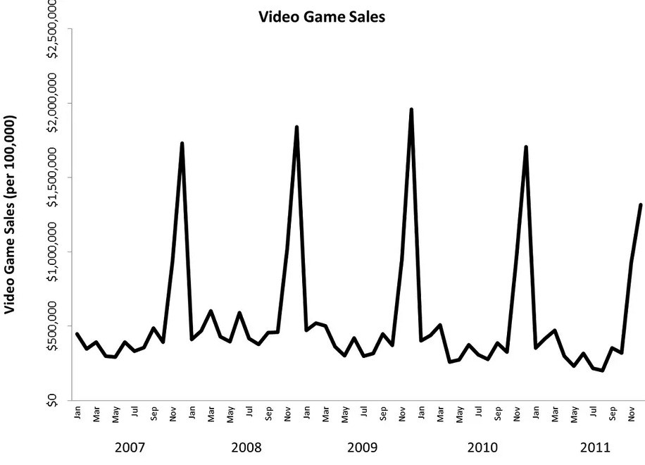 研究证明《GTA》等游戏大大降低犯罪率 不会让人更暴力