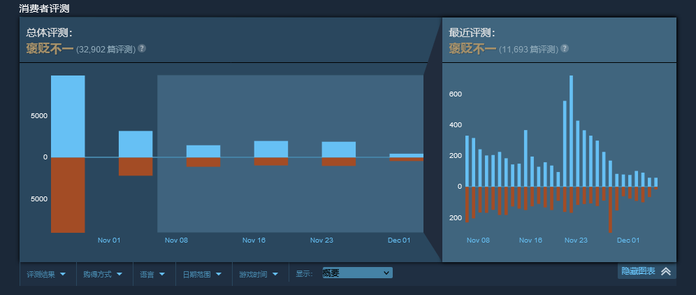 《方舟：生存飞升》官方承认：游戏服务器“很垃圾”