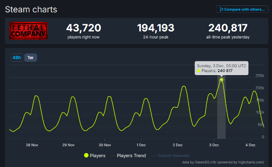 《致命公司》登顶Steam全球畅销榜!玩家峰值24万